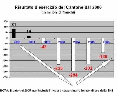 progetti consuntivi